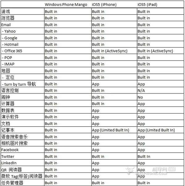 Mango对比iOS 5