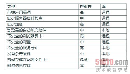 图14 前端漏洞TOP10