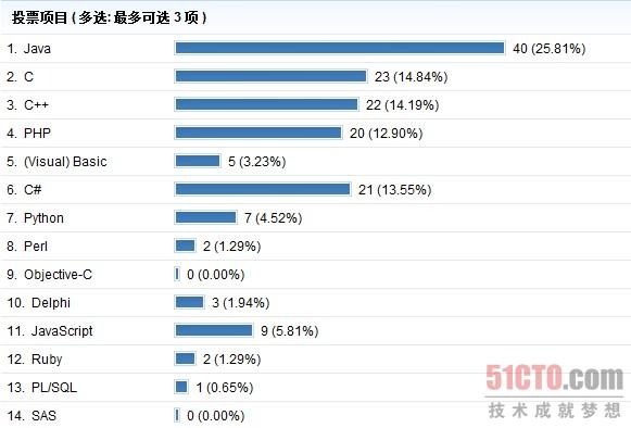 51CTO移动开发者网上调查截图
