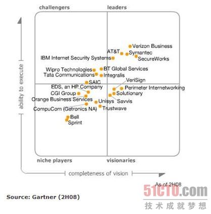图：Gartner北美MSSP 2008年下半年幻方图