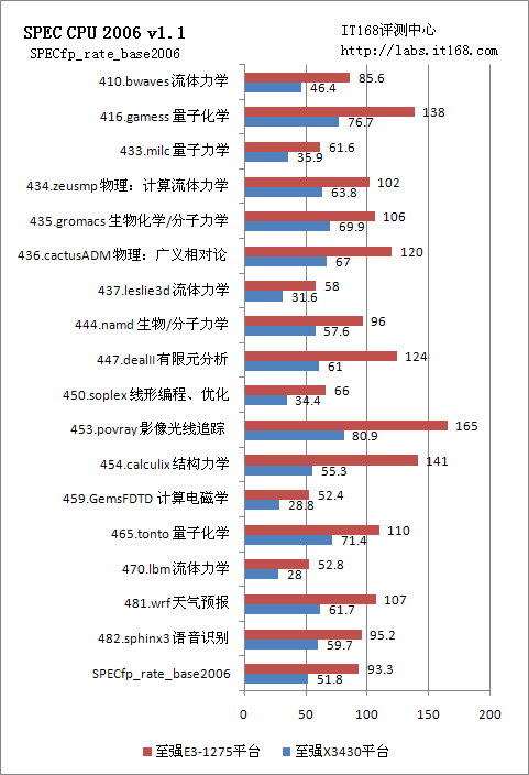 SPEC CPU 2006整点运算性能测试