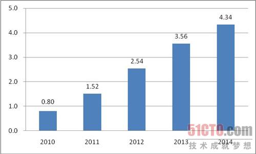 图3：2010-2014中国手机安全产品激活用户数预测（单位：亿）