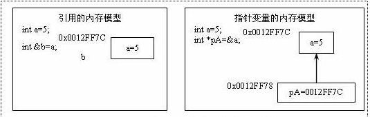 引用和指针变量的内存模型