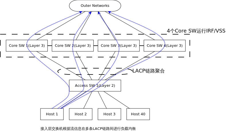 第二种方案，不使用TRILL/SPB，使用IRF/VSS等N->1虚拟化技术