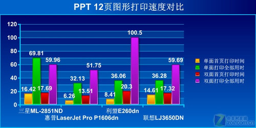 这面还是那面？双面打印机横向评测 