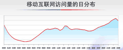 时段分析