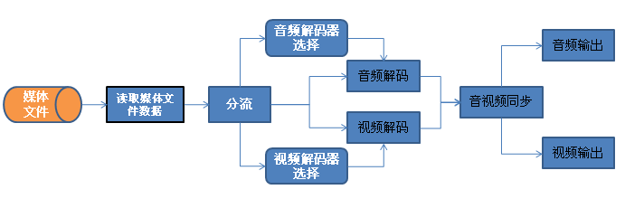 Qt phonon多媒体框架 
