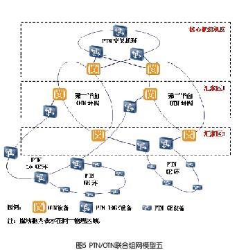 PTN+OTN联合组网五大模型分析