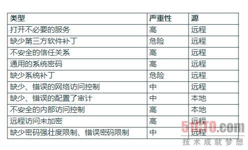 图8 网络层漏洞TOP10