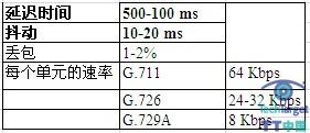 典型的VoIP需求
