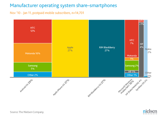 调查显示Android在美智能机市场超过BlackBerry及苹果