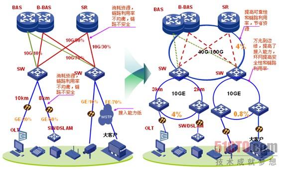 图1. CE融合IP城域网