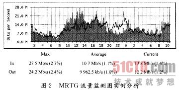 MRTG/SNMP