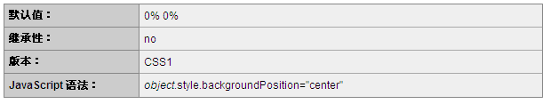 CSS background-position 属性