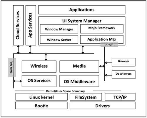 Apple IOS、Android、WebOS系统体系架构对比