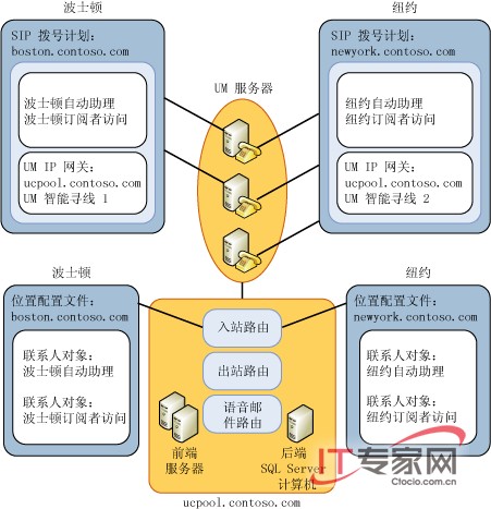 微软Exchange Server 2007统一通信解决方案
