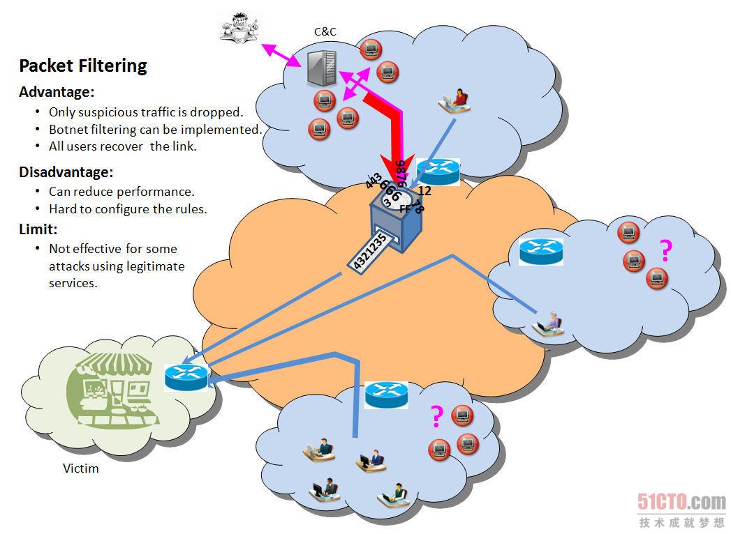DDoS 响应