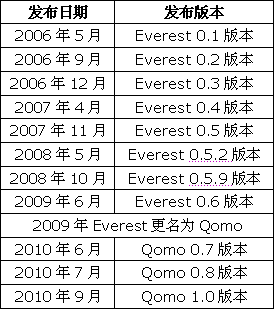 国产Linux“珠峰”再现 QOMO 1.0首测 