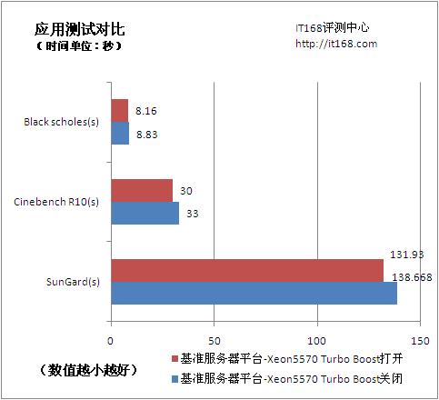 测试对比