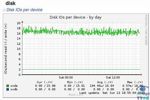 Munin,Linux,监控,服务器性能