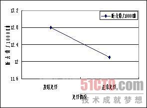 高速拉丝中影响光纤强度的因素