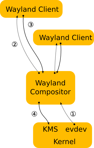 Wayland的架构图
