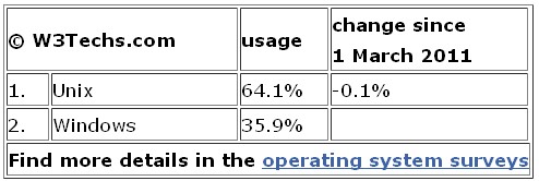 全球 www 网站技术调查报告