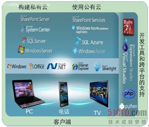 Visual Studio对WEB开发的支持