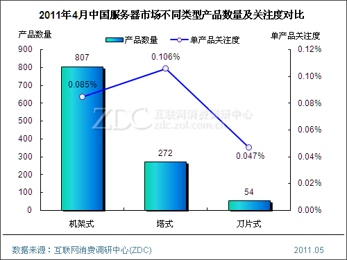 2011年4月中国服务器市场分析报告(简版) 