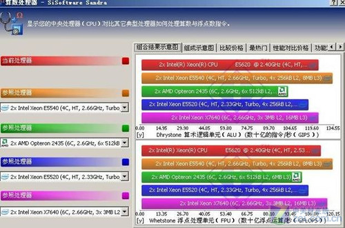 32纳米时代来临 六核Xeon E5670测试 