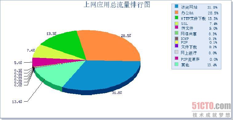 图表
