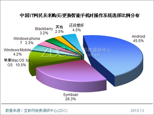 中国IT网民未来更换/购买智能手机时操作系统选择比例