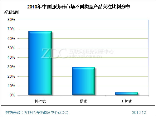 2010-2011年中国服务器市场研究年度报告 