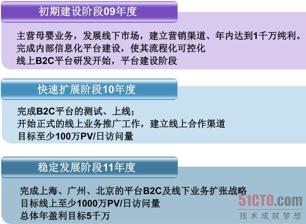 业务需求发展