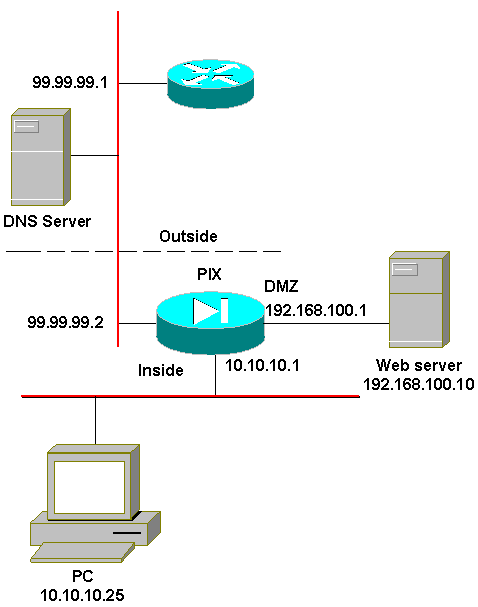 Cisco PIX防火墙解决方案