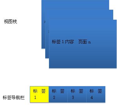 视图栈和标签导航栏