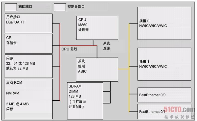 看图带你认识路由器