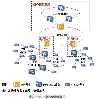 PTN+OTN联合组网五大模型分析