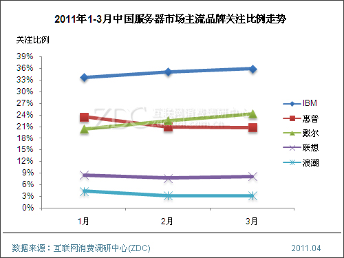 2011年3月中国服务器市场分析报告(简版) 