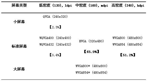 图中的【】内的值为手机所占的百分比值。Android 开发平台数据，不一定准