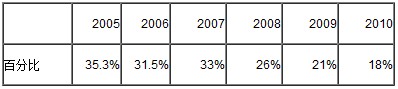 今年只有18%的JCP成员投票