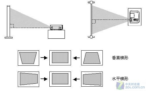 投影演示遇难题 画面缘何不出真面目? 