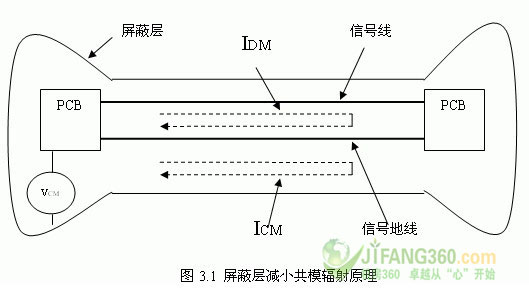 电缆共模辐射发射的抑制与屏蔽机柜的正确使用说明