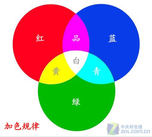 探寻喷打印品呈色过程的机理之三原色 