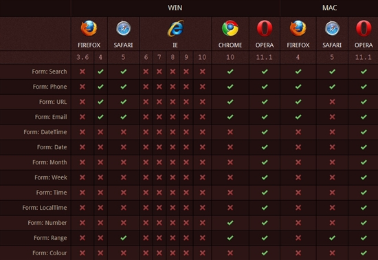 HTML5表单对象