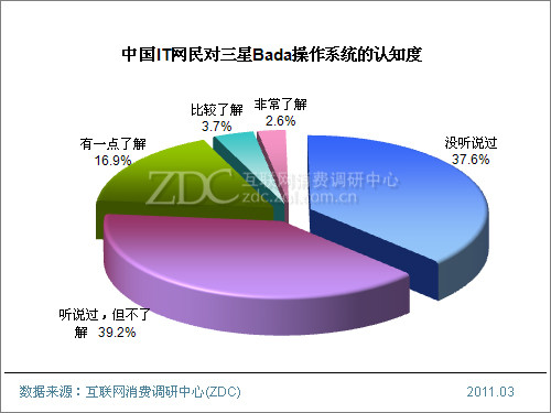 用户认知度低 三星Bada系统难成气候？ 