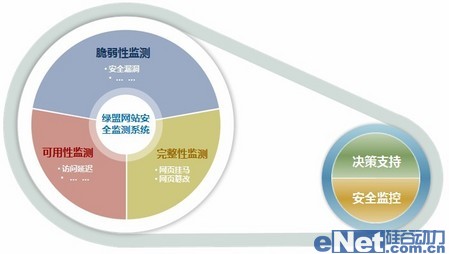网站安全新理念   检测变身成监测