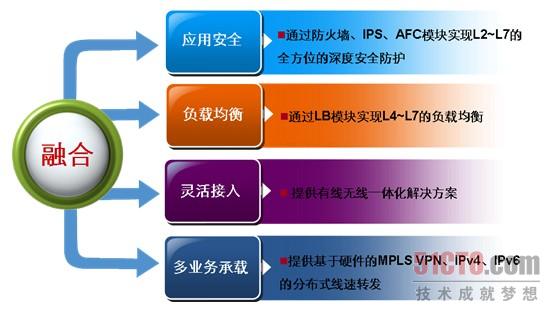 S10500系列核心交换机多业务融合