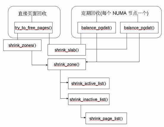 图 2. 页面回收关键代码流程图