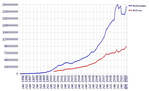 1995年8月-2010年10月 域名及网站总数